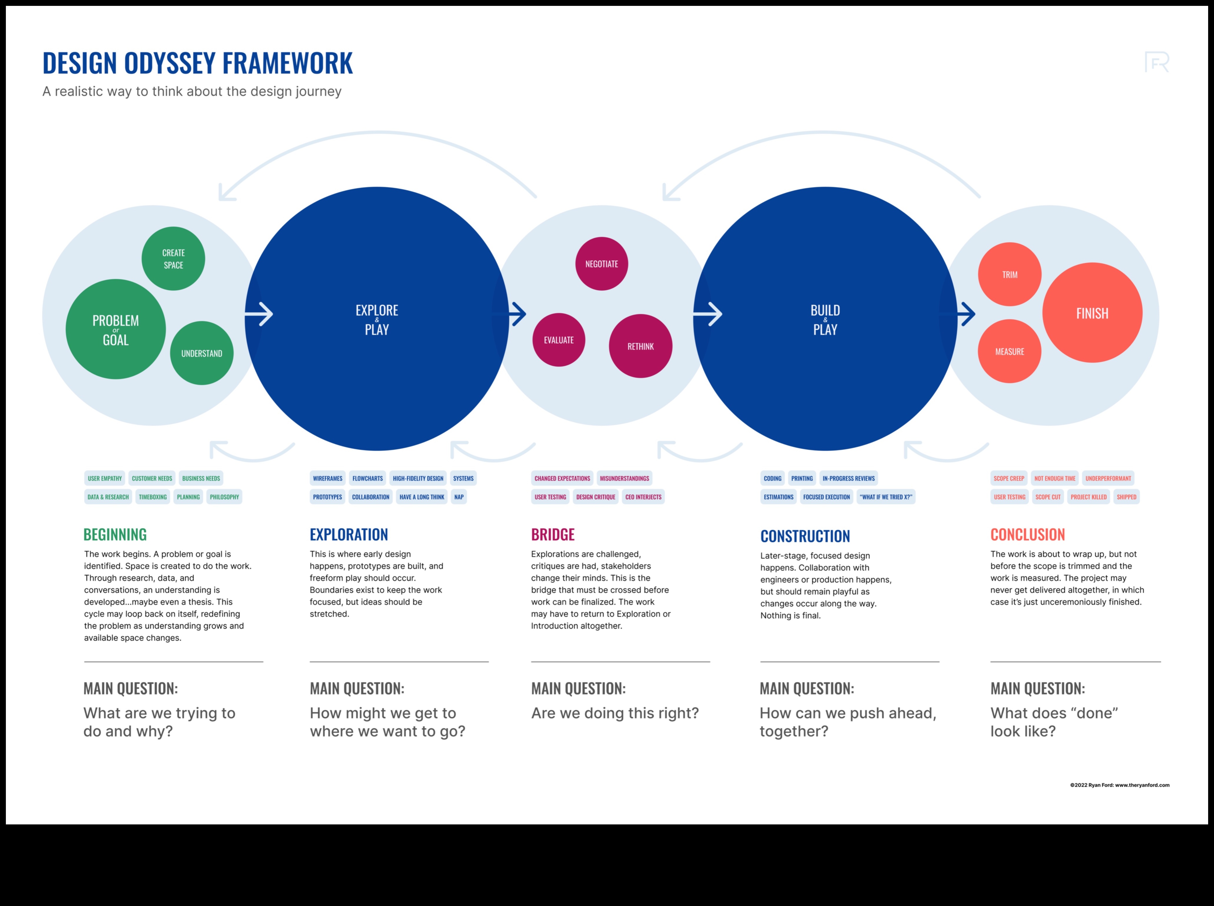 Η κριτική Οδύσσεια: Εκεί που οι ιδέες παίρνουν μορφή στη βελτίωση του σχεδιασμού